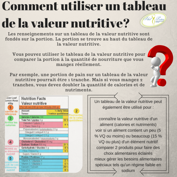 Vous pouvez utiliser le tableau de la valeur nutritive pour comparer la portion mangez 'réellement' 